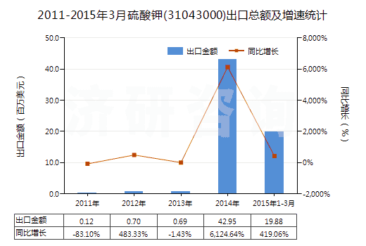 2011-2015年3月硫酸鉀(31043000)出口總額及增速統(tǒng)計(jì)